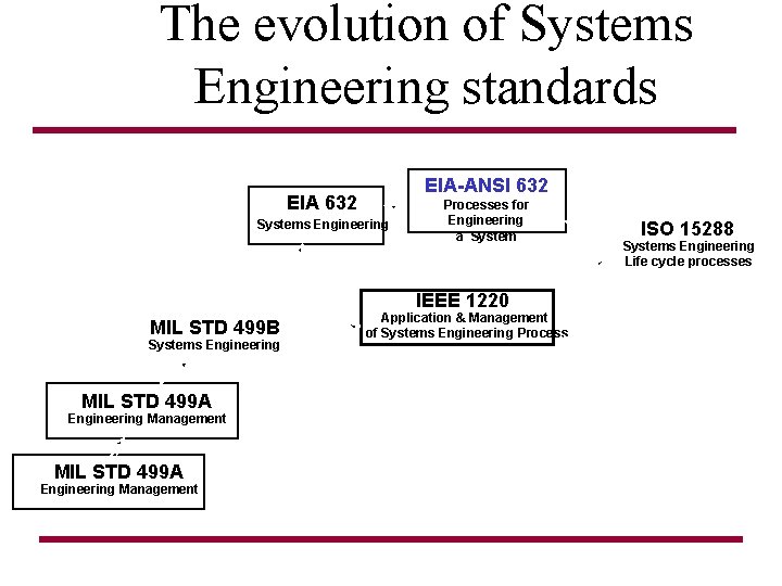 The evolution of Systems Engineering standards EIA-ANSI 632 EIA 632 Systems Engineering Processes for