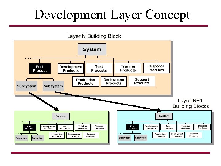 Development Layer Concept 