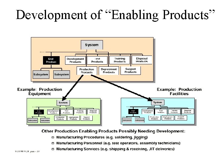 Development of “Enabling Products” Development of “Enabling Products”