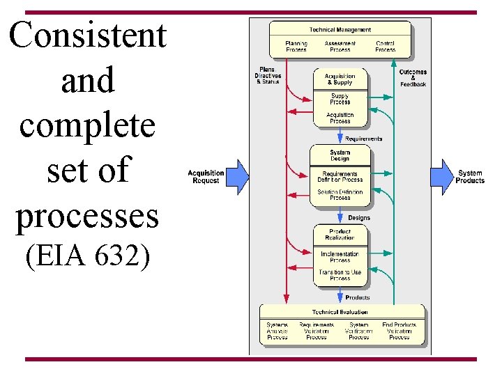 Consistent and complete set of processes (EIA 632) Consistent and complete set of processes (EIA 632)