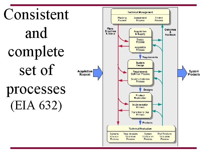 Consistent and complete set of processes (EIA 632) 