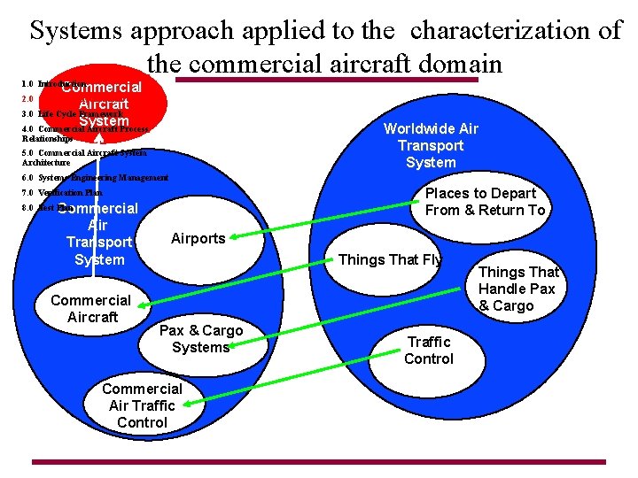 Systems approach applied to the characterization of the commercial aircraft domain Commercial Aircraft 3.