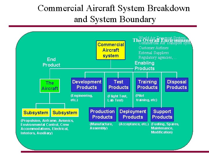 Commercial Aircraft System Breakdown and System Boundary Commercial Aircraft system End Product The Aircraft