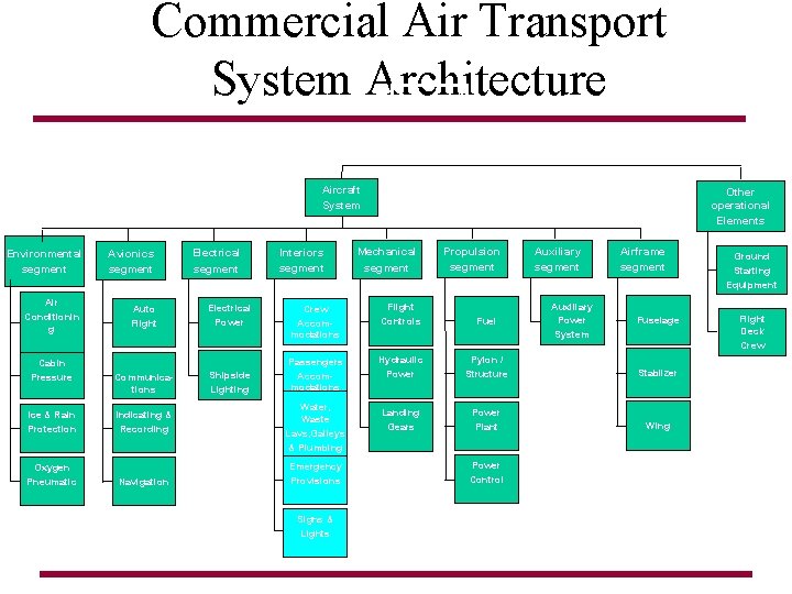 Commercial Air Transport System Architecture Commercial Air Transport System Aircraft System Environmental segment Air