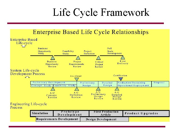 Life Cycle Framework 