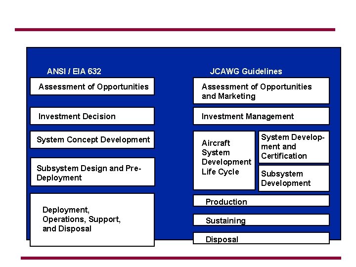 Life Cycle Stages ANSI / EIA 632 JCAWG Guidelines Assessment of Opportunities and Marketing Life Cycle Stages ANSI / EIA 632 JCAWG Guidelines Assessment of Opportunities and Marketing