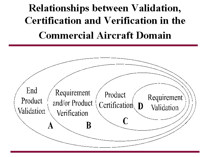 Relationships between Validation, Certification and Verification in the Commercial Aircraft Domain 