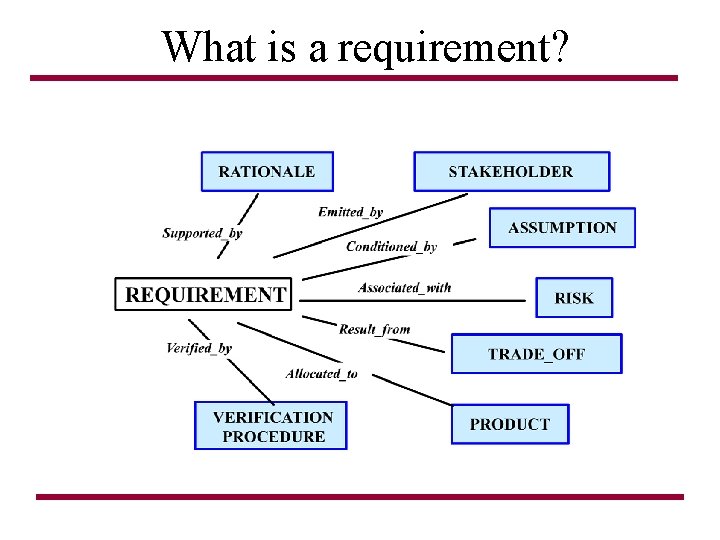 What is a requirement? What is a requirement?