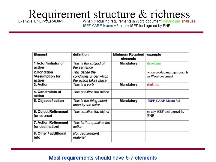 Requirement structure & richness Example: BNEY-SER-038 -1 When producing requirements in Word document, developer