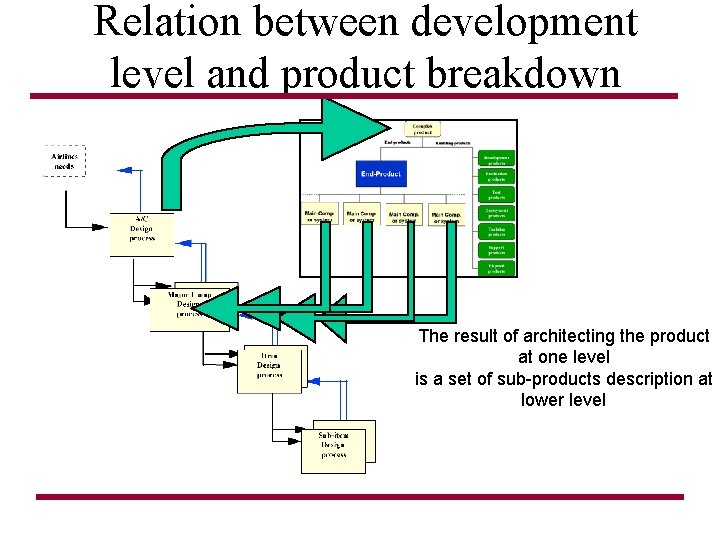 Relation between development level and product breakdown The result of architecting the product at Relation between development level and product breakdown The result of architecting the product at