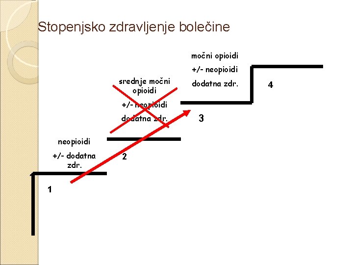  Stopenjsko zdravljenje bolečine močni opioidi +/- neopioidi srednje močni opioidi dodatna zdr. +/-