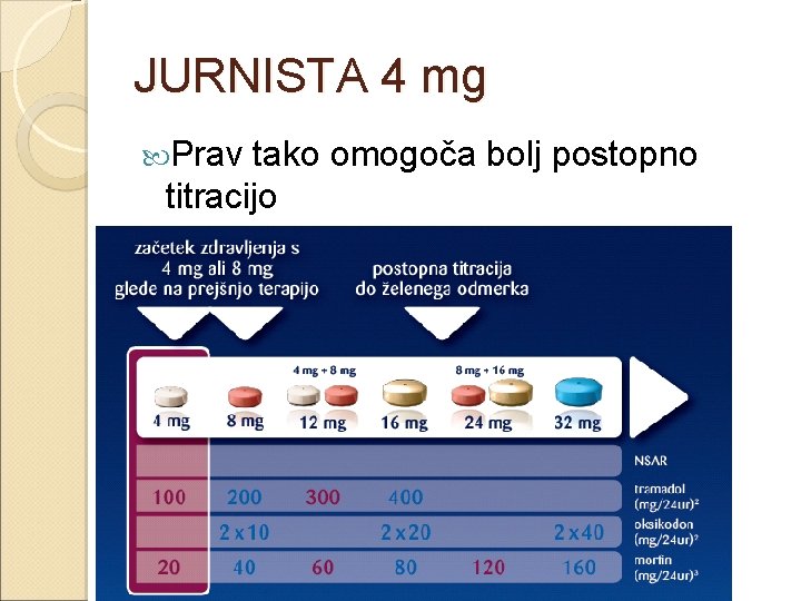 JURNISTA 4 mg Prav tako omogoča bolj postopno titracijo 