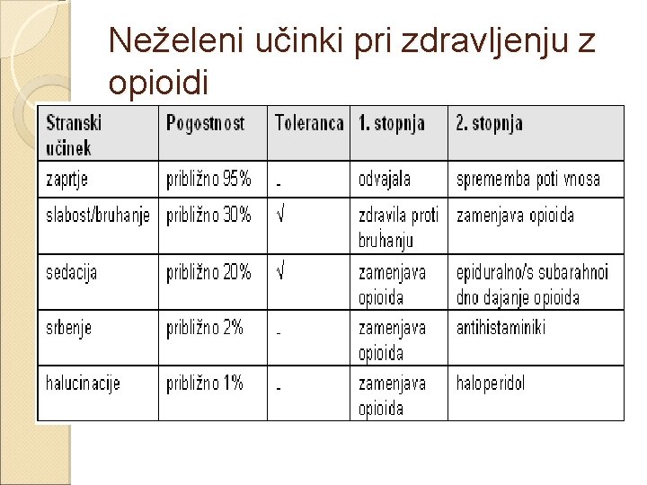  Neželeni učinki pri zdravljenju z opioidi 