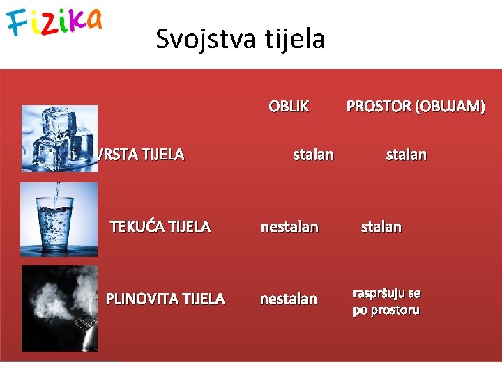 Svojstva tijela OBLIK ČVRSTA TIJELA stalan TEKUĆA TIJELA nestalan PLINOVITA TIJELA nestalan PROSTOR (OBUJAM)