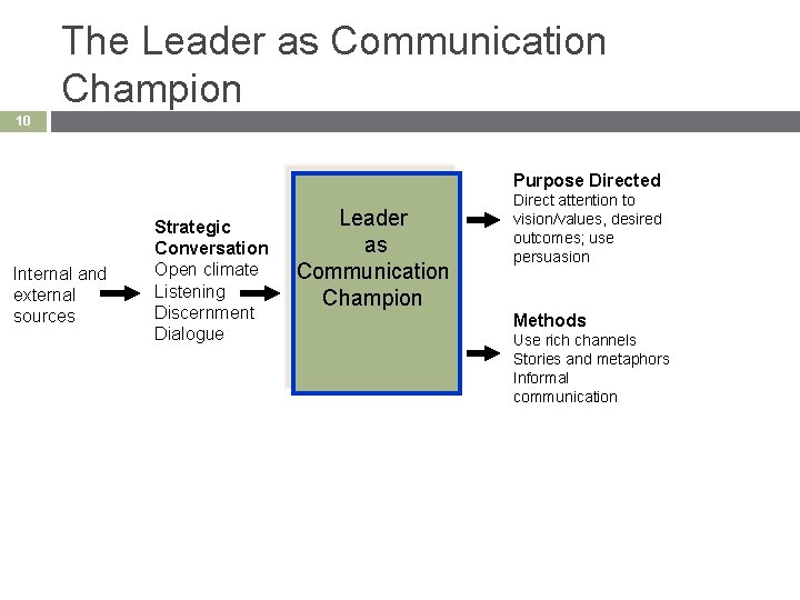 The Leader as Communication Champion 10 Purpose Directed Internal and external sources Strategic Conversation