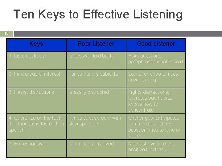 Ten Keys to Effective Listening 13 Keys Poor Listener Good Listener 1. Listen actively