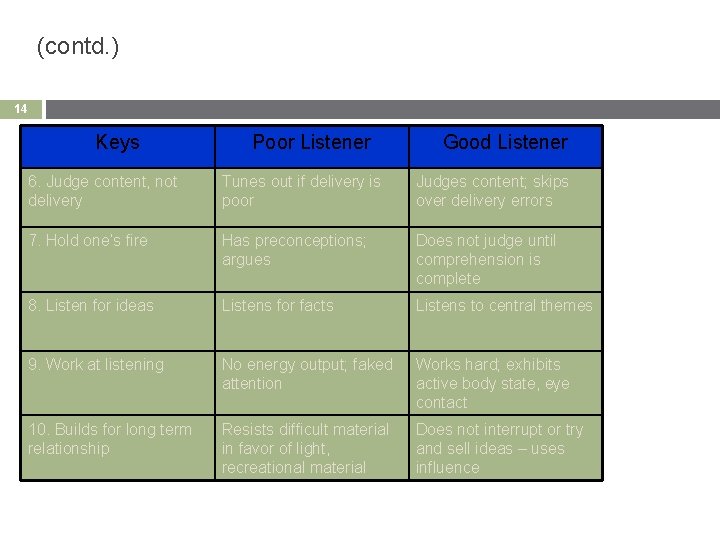 (contd. ) 14 Keys Poor Listener Good Listener 6. Judge content, not delivery Tunes