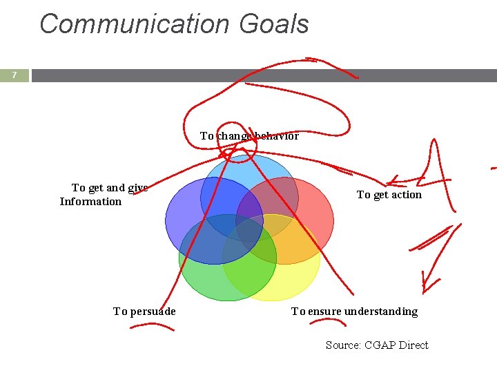 Communication Goals 7 To change behavior To get and give Information To persuade To