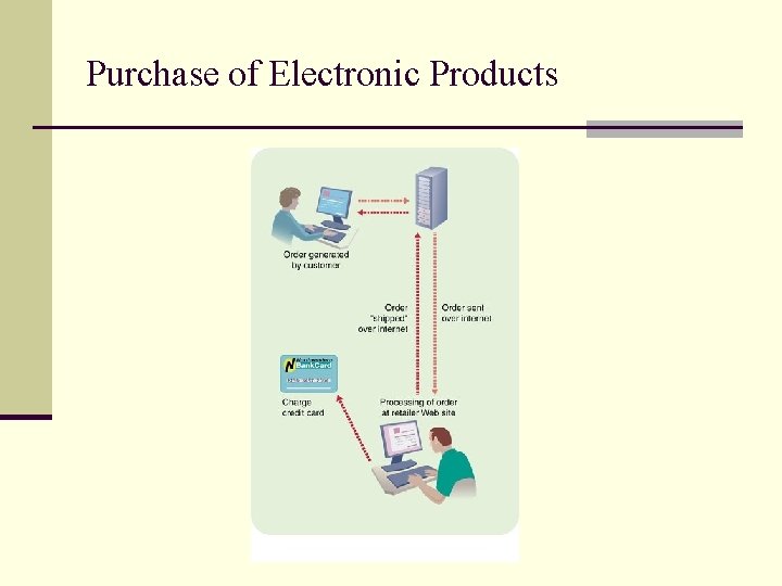 Purchase of Electronic Products 