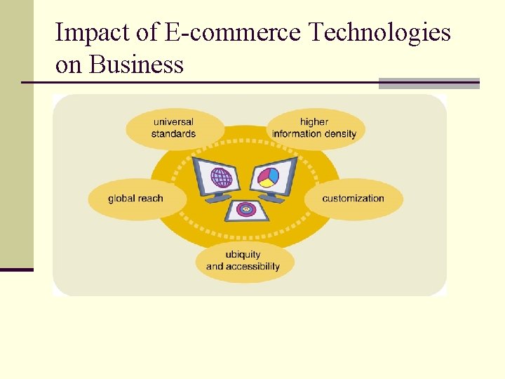 Impact of E-commerce Technologies on Business 