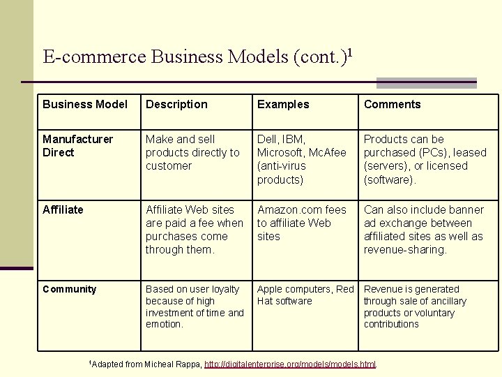 E-commerce Business Models (cont. )1 Business Model Description Examples Comments Manufacturer Direct Make and