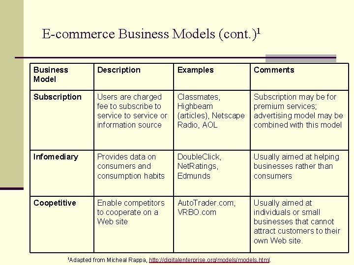 E-commerce Business Models (cont. )1 Business Model Description Examples Comments Subscription Users are charged