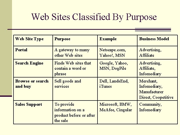 Web Sites Classified By Purpose Web Site Type Purpose Example Business Model Portal A