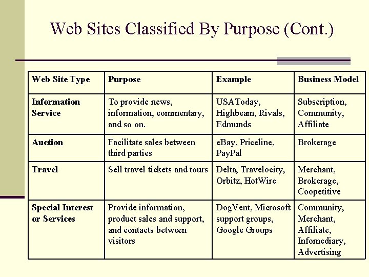 Web Sites Classified By Purpose (Cont. ) Web Site Type Purpose Example Business Model