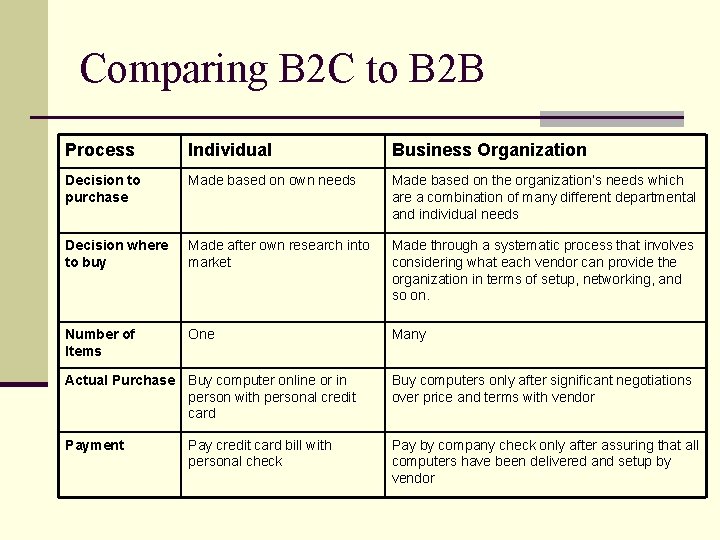 Comparing B 2 C to B 2 B Process Individual Business Organization Decision to