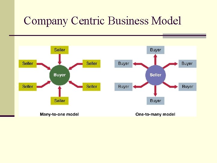 Company Centric Business Model 