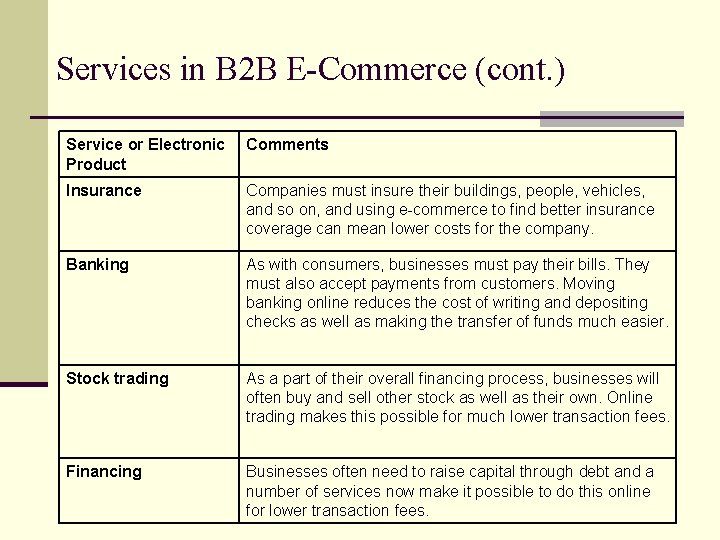 Services in B 2 B E-Commerce (cont. ) Service or Electronic Product Comments Insurance