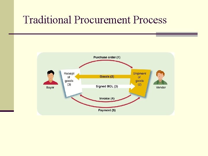 Traditional Procurement Process 