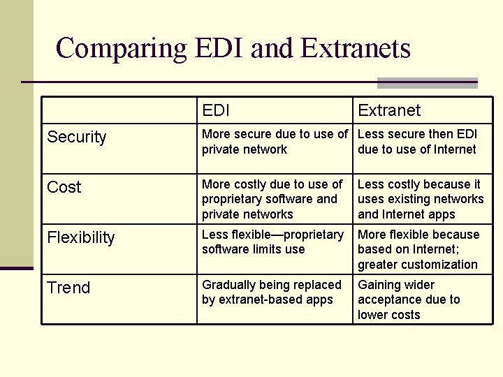 Comparing EDI and Extranets EDI Extranet Security More secure due to use of Less