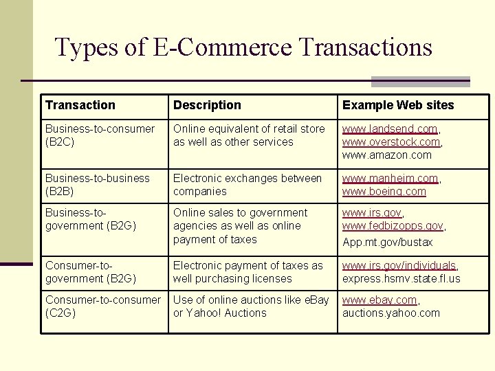 Types of E-Commerce Transactions Transaction Description Example Web sites Business-to-consumer (B 2 C) Online