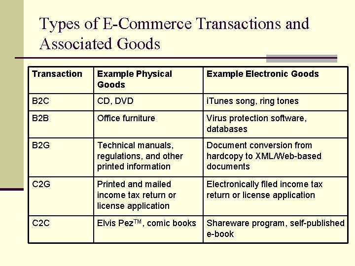 Types of E-Commerce Transactions and Associated Goods Transaction Example Physical Goods Example Electronic Goods