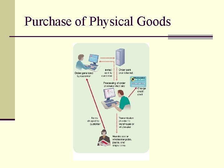 Purchase of Physical Goods 