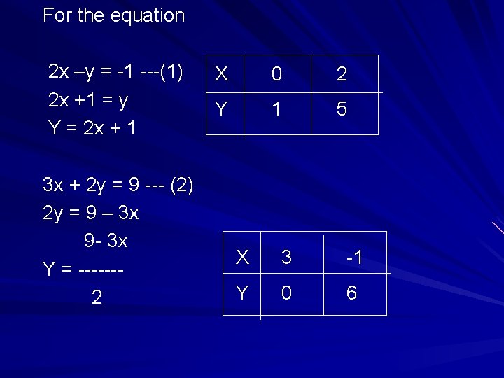 For the equation 2 x –y = -1 ---(1) 2 x +1 = y For the equation 2 x –y = -1 ---(1) 2 x +1 = y