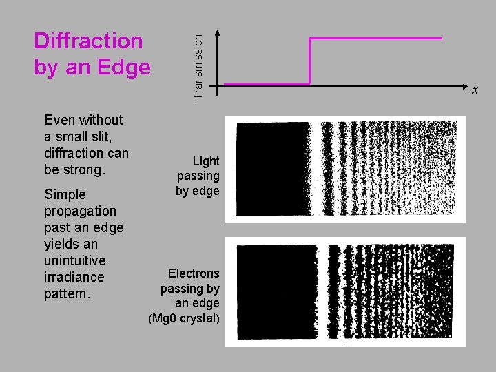 Even without a small slit, diffraction can be strong. Simple propagation past an edge