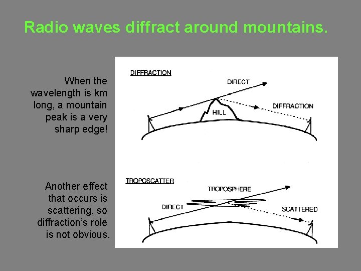 Radio waves diffract around mountains. When the wavelength is km long, a mountain peak