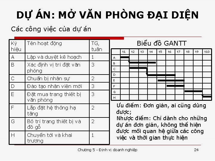 DỰ ÁN: MỞ VĂN PHÒNG ĐẠI DIỆN Các công việc của dự án Biểu