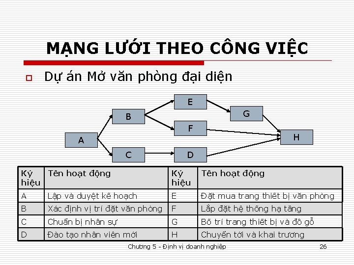 MẠNG LƯỚI THEO CÔNG VIỆC o Dự án Mở văn phòng đại diện E