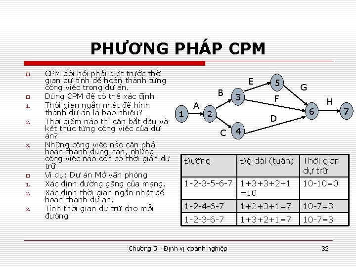 PHƯƠNG PHÁP CPM o o 1. 2. 3. o 1. 2. 3. CPM đòi