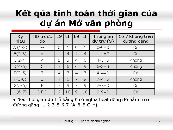 Kết qủa tính toán thời gian của dự án Mở văn phòng Ký hiệu