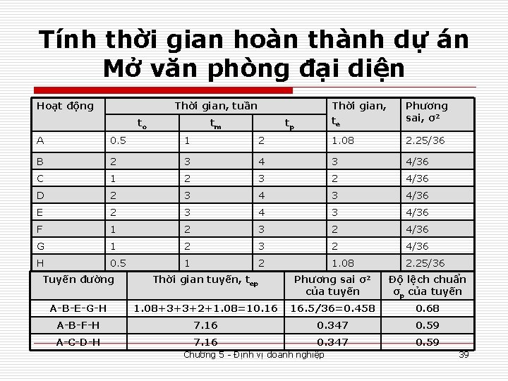 Tính thời gian hoàn thành dự án Mở văn phòng đại diện Hoạt động