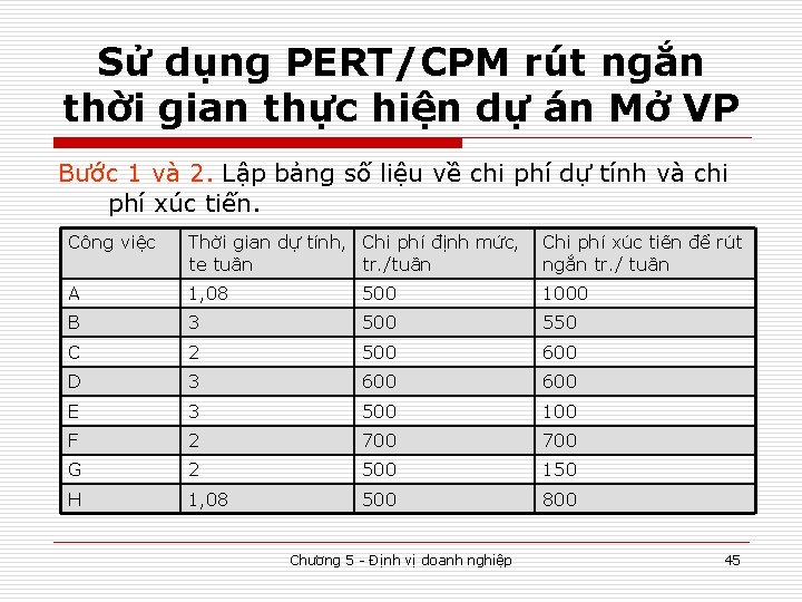 Sử dụng PERT/CPM rút ngắn thời gian thực hiện dự án Mở VP Bước