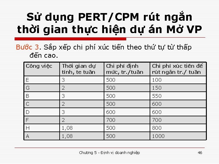 Sử dụng PERT/CPM rút ngắn thời gian thực hiện dự án Mở VP Bước