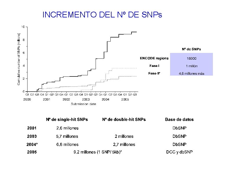 INCREMENTO DEL Nº DE SNPs 