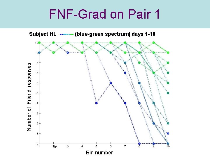 FNF-Grad on Pair 1 Number of ‘Friend’ responses Subject HL ---- (blue-green spectrum) days