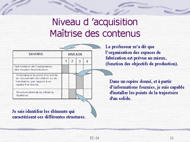 Niveau d ’acquisition Maîtrise des contenus SAVOIRS Le professeur m’a dit que l’organisation des