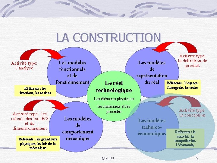 LA CONSTRUCTION Activité type: l’analyse Les modèles fonctionnels et de fonctionnement Référents : les